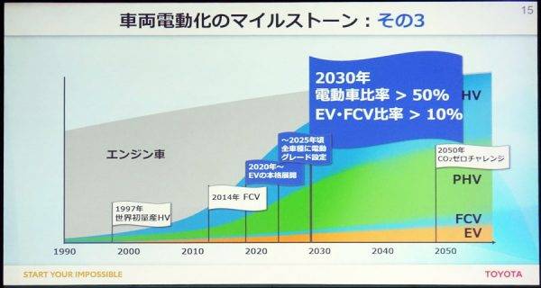 トヨタ　2030年に向けての電動化戦略　車両電動化のマイルストーン