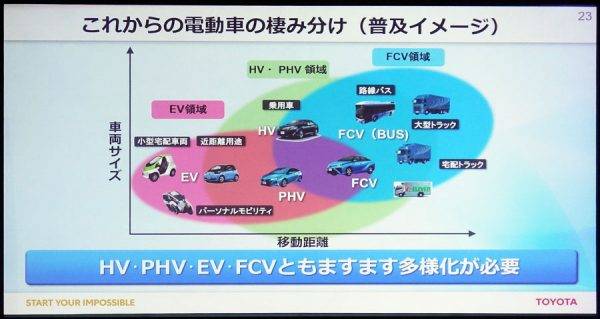 トヨタ　2030年に向けての電動化戦略　これからの普及イメージ